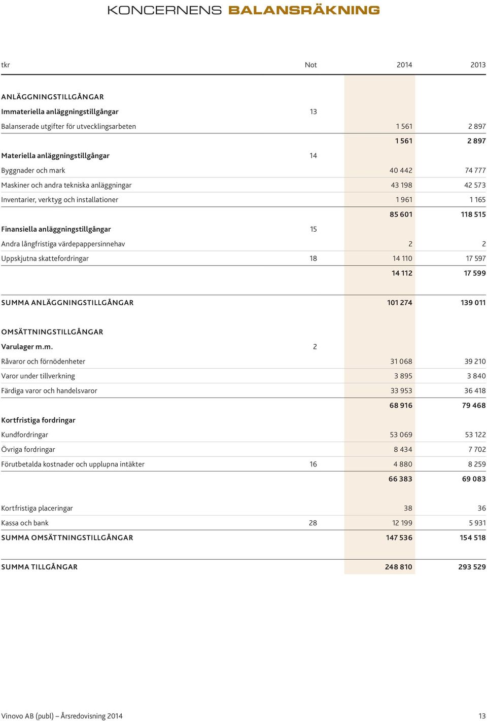 anläggningstillgångar 15 Andra långfristiga värdepappersinnehav 2 2 Uppskjutna skattefordringar 18 14 110 17 597 14 112 17 599 SUMMA ANLÄGGNINGSTILLGÅNGAR 101 274 139 011 OMSÄTTNINGSTILLGÅNGAR