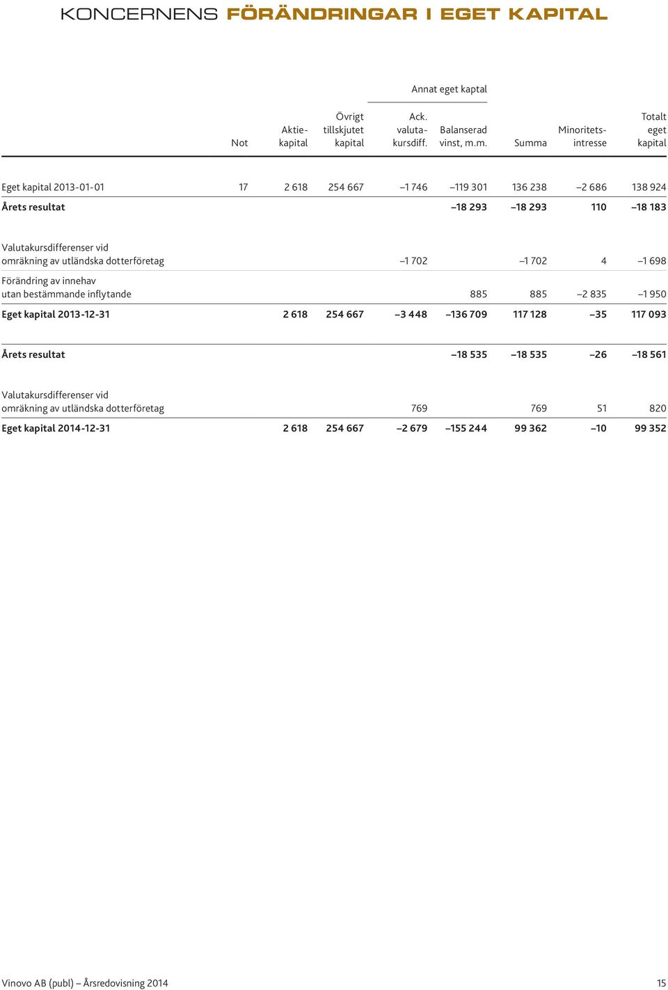 Valutakursdifferenser vid omräkning av utländska dotterföretag 1 702 1 702 4 1 698 Förändring av innehav utan bestämmande inflytande 885 885 2 835 1 950 Eget kapital 2013-12-31 2