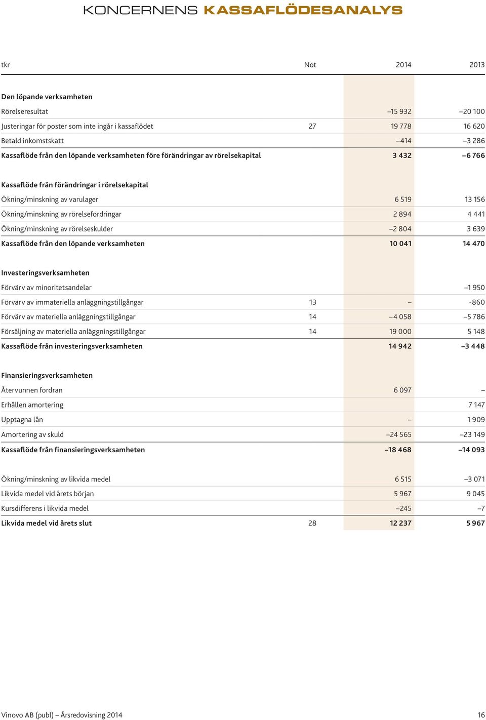 av rörelsefordringar 2 894 4 441 Ökning/minskning av rörelseskulder 2 804 3 639 Kassaflöde från den löpande verksamheten 10 041 14 470 Investeringsverksamheten Förvärv av minoritetsandelar 1 950