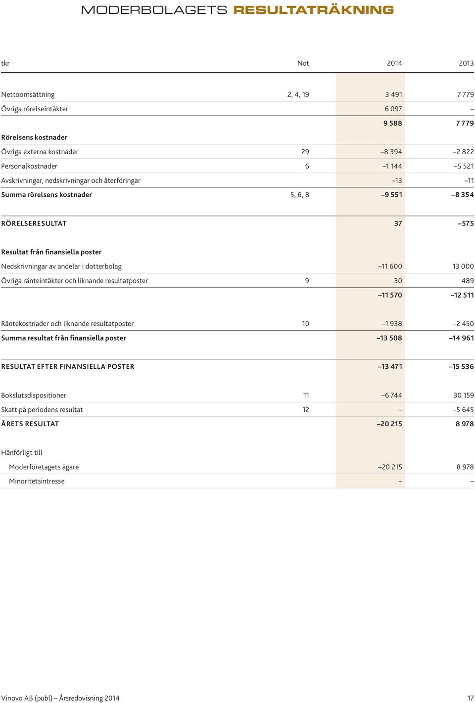 Nedskrivningar av andelar i dotterbolag 11 600 13 000 Övriga ränteintäkter och liknande resultatposter 9 30 489 11 570 12 511 Räntekostnader och liknande resultatposter 10 1 938 2 450 Summa resultat