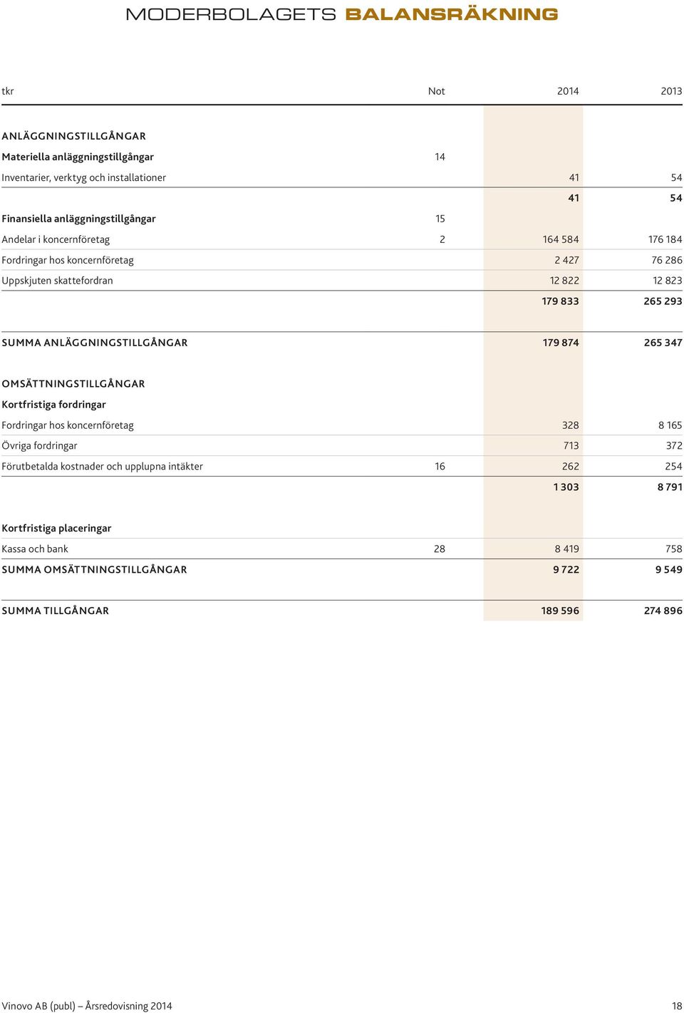 ANLÄGGNINGSTILLGÅNGAR 179 874 265 347 OMSÄTTNINGSTILLGÅNGAR Kortfristiga fordringar Fordringar hos koncernföretag 328 8 165 Övriga fordringar 713 372 Förutbetalda