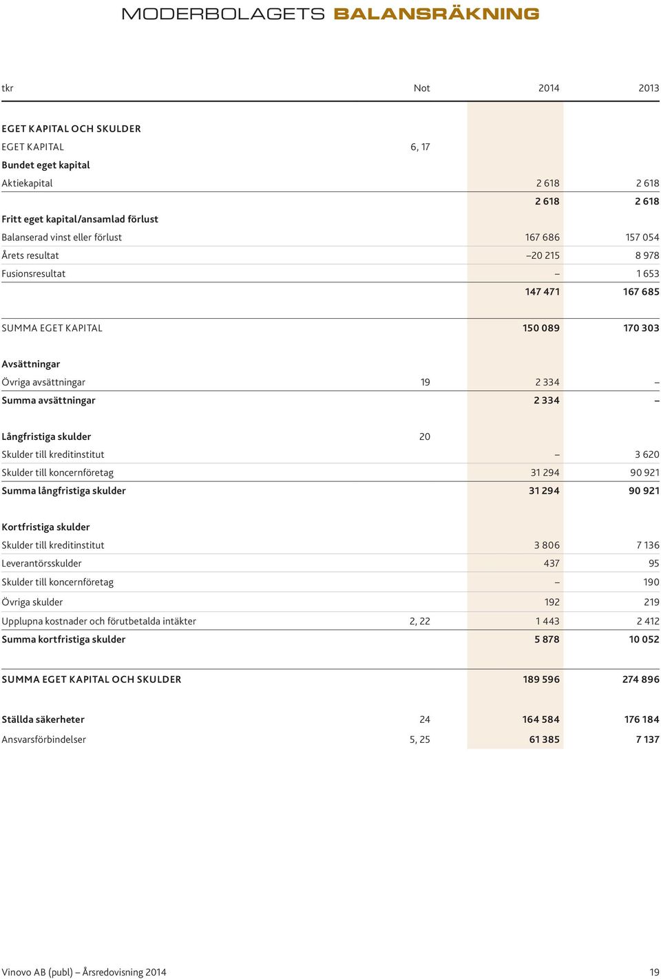 Långfristiga skulder 20 Skulder till kreditinstitut 3 620 Skulder till koncernföretag 31 294 90 921 Summa långfristiga skulder 31 294 90 921 Kortfristiga skulder Skulder till kreditinstitut 3 806 7