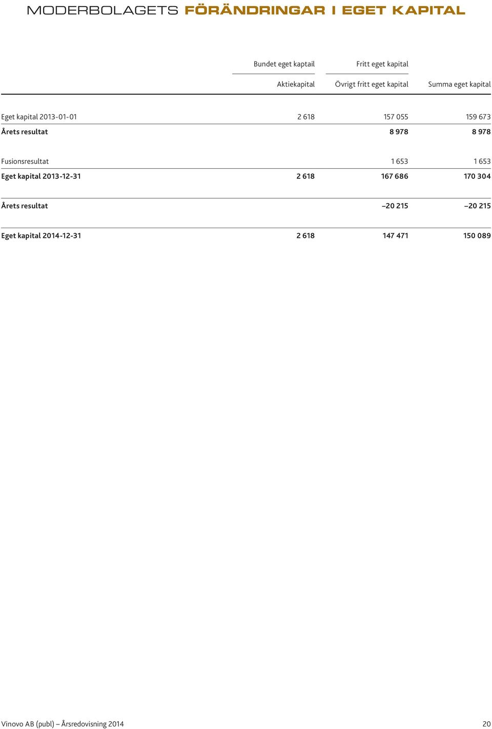 157 055 159 673 Årets resultat 8 978 8 978 Fusionsresultat 1 653 1 653 Eget kapital