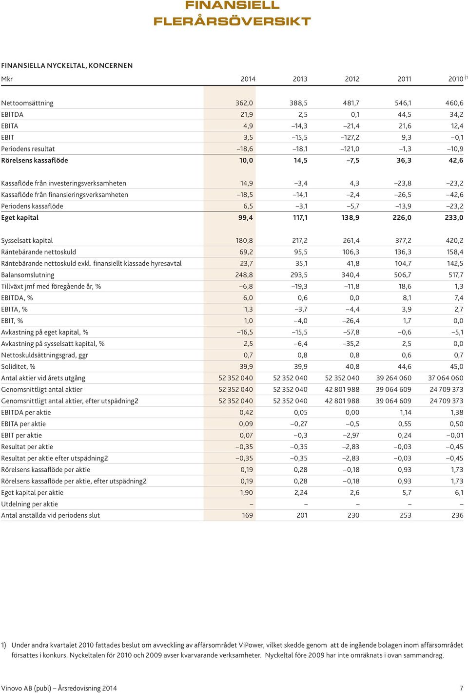 finansieringsverksamheten 18,5 14,1 2,4 26,5 42,6 Periodens kassaflöde 6,5 3,1 5,7 13,9 23,2 Eget kapital 99,4 117,1 138,9 226,0 233,0 Sysselsatt kapital 180,8 217,2 261,4 377,2 420,2 Räntebärande