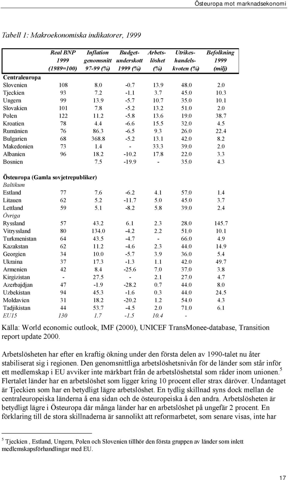 7 Kroatien 78 4.4-6.6 15.5 32.0 4.5 Rumänien 76 86.3-6.5 9.3 26.0 22.4 Bulgarien 68 368.8-5.2 13.1 42.0 8.2 Makedonien 73 1.4-33.3 39.0 2.0 Albanien 96 18.2-10.2 17.8 22.0 3.3 Bosnien 7.5-19.9-35.0 4.3 Östeuropa (Gamla sovjetrepubliker) Baltikum Estland 77 7.