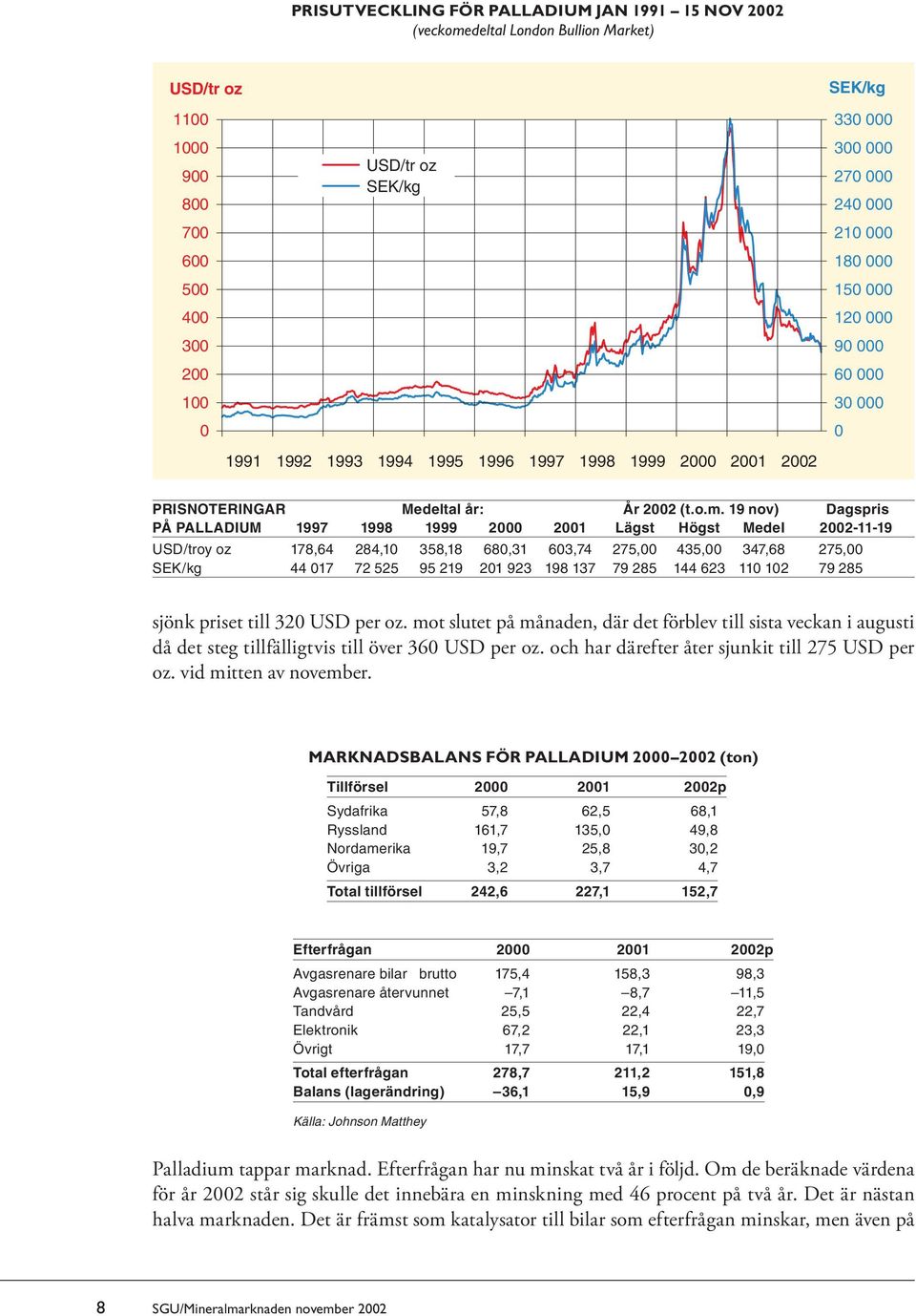 19 nov) Dagspris PÅ PALLADIUM 1997 1998 1999 2000 2001 Lägst Högst Medel 2002-11-19 USD/troy oz 178,64 284,10 358,18 680,31 603,74 275,00 435,00 347,68 275,00 SEK/kg 44 017 72 525 95 219 201 923 198