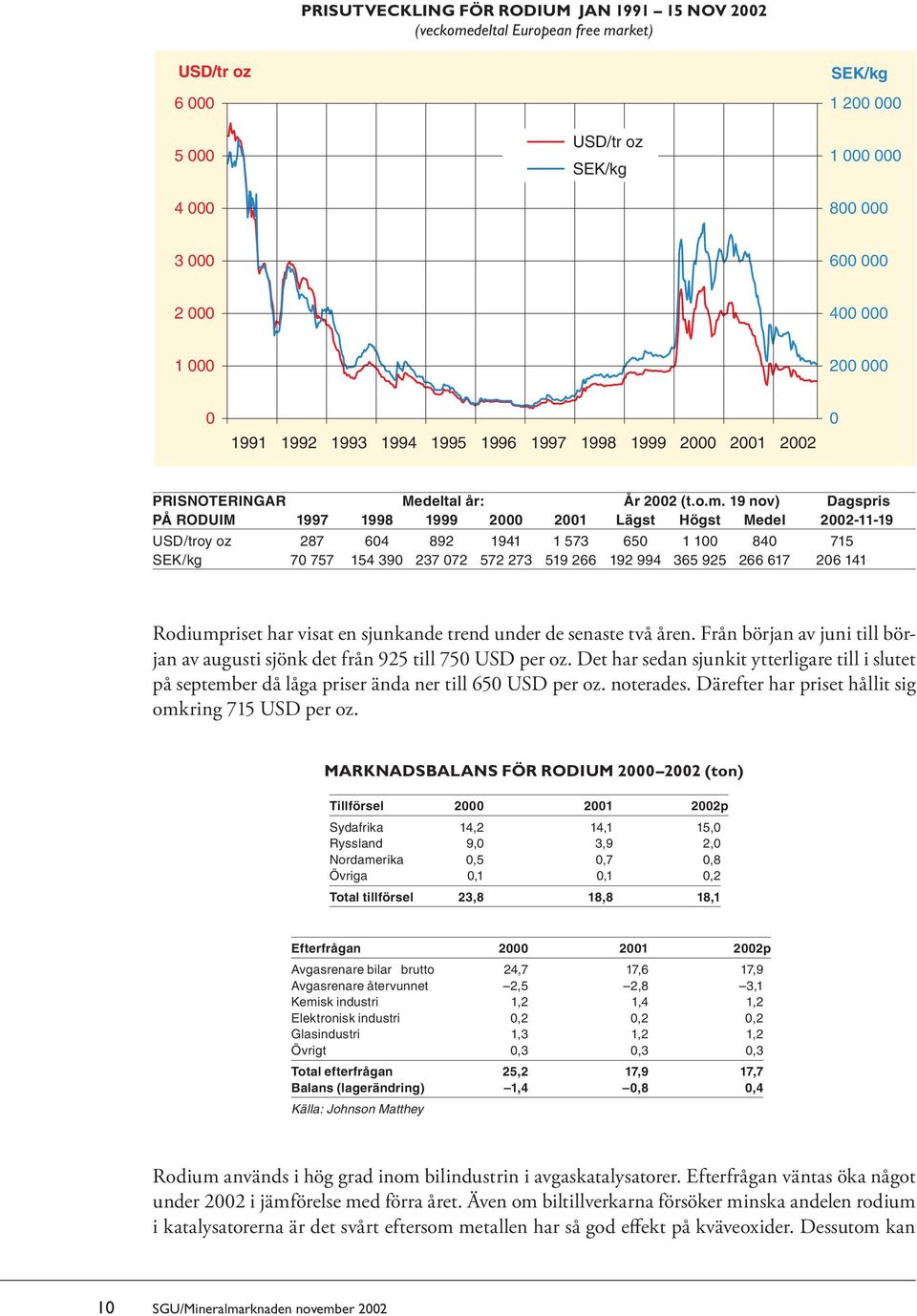 19 nov) Dagspris PÅ RODUIM 1997 1998 1999 2000 2001 Lägst Högst Medel 2002-11-19 USD/troy oz 287 604 892 1941 1 573 650 1 100 840 715 SEK/kg 70 757 154 390 237 072 572 273 519 266 192 994 365 925 266