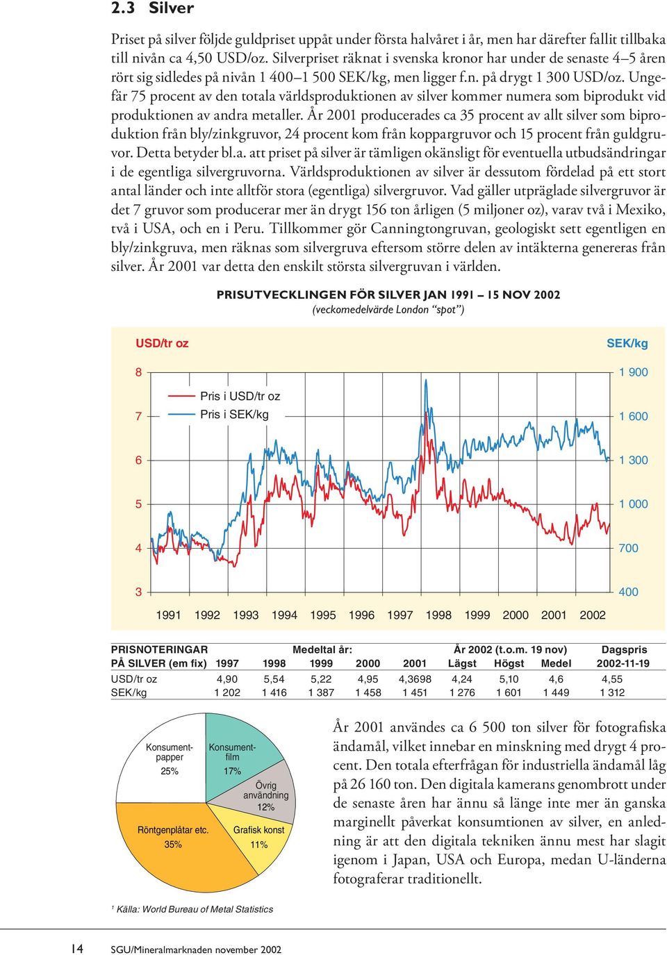 Ungefär 75 procent av den totala världsproduktionen av silver kommer numera som biprodukt vid produktionen av andra metaller.