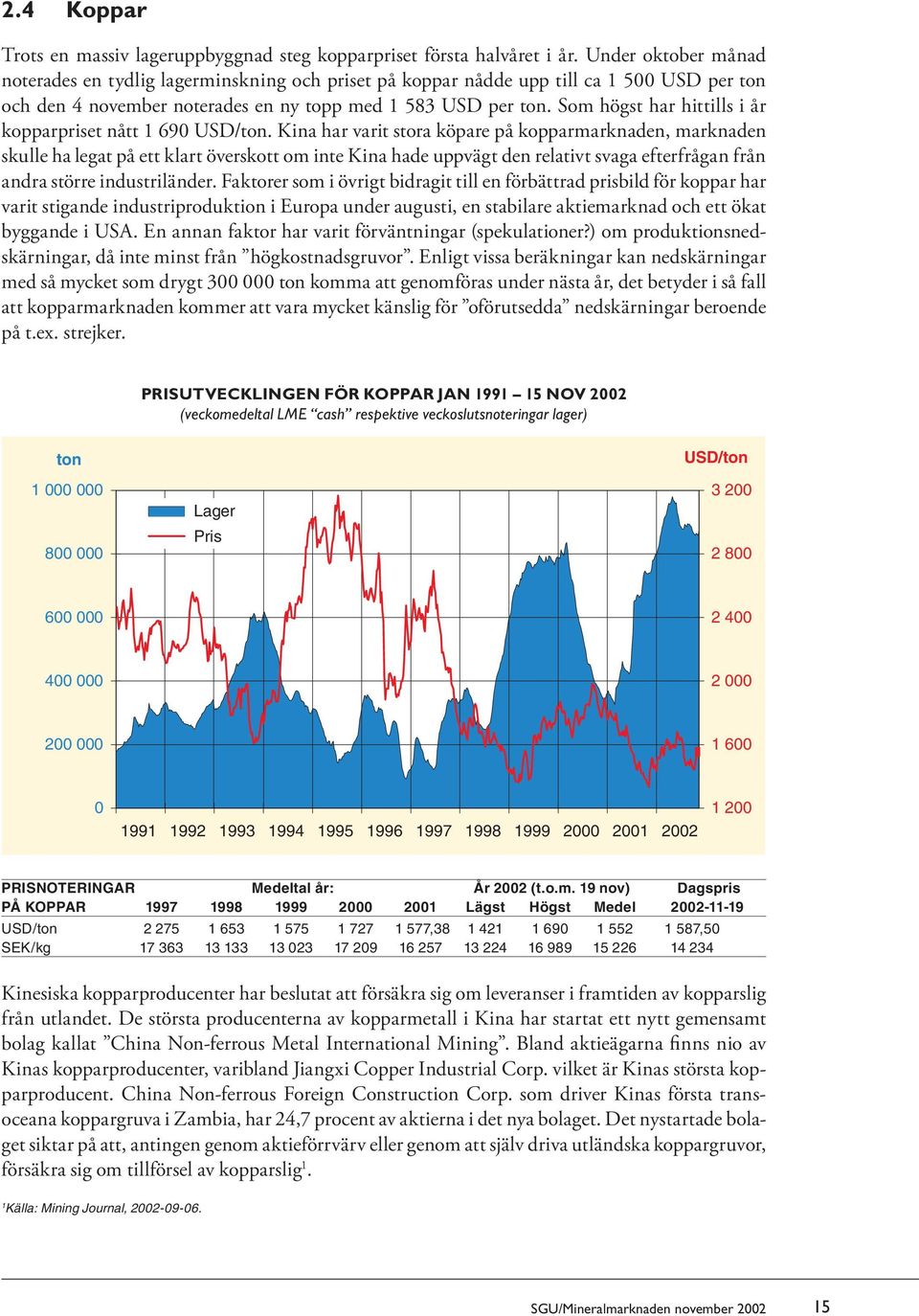 Som högst har hittills i år kopparpriset nått 1 690 USD/ton.