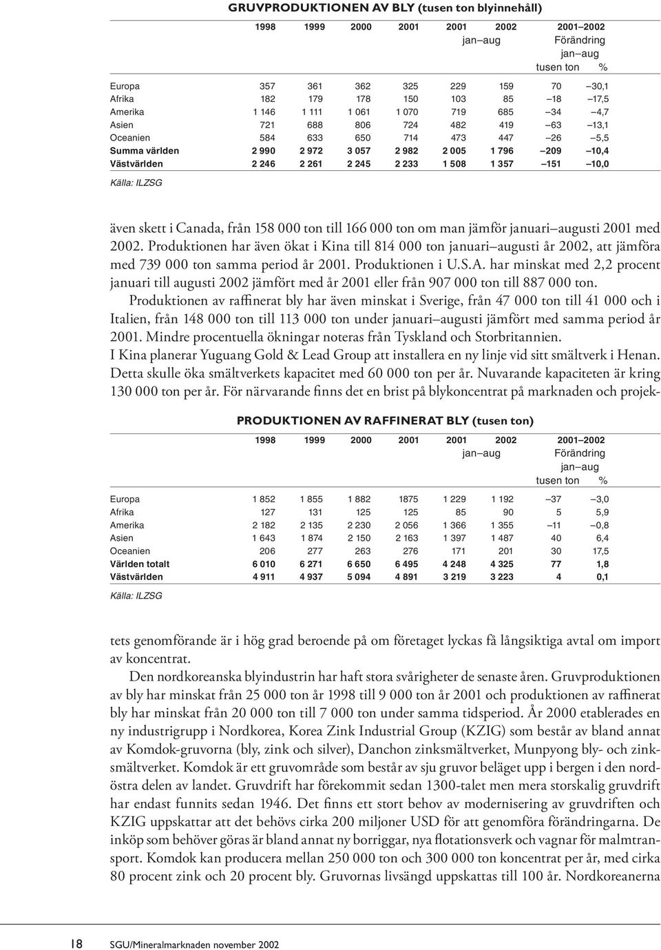 Västvärlden 2 246 2 261 2 245 2 233 1 508 1 357 151 10,0 Källa: ILZSG PRODUKTIONEN AV RAFFINERAT BLY (tusen ton) 1998 1999 2000 2001 2001 2002 2001 2002 jan aug Förändring jan aug tusen ton % Europa