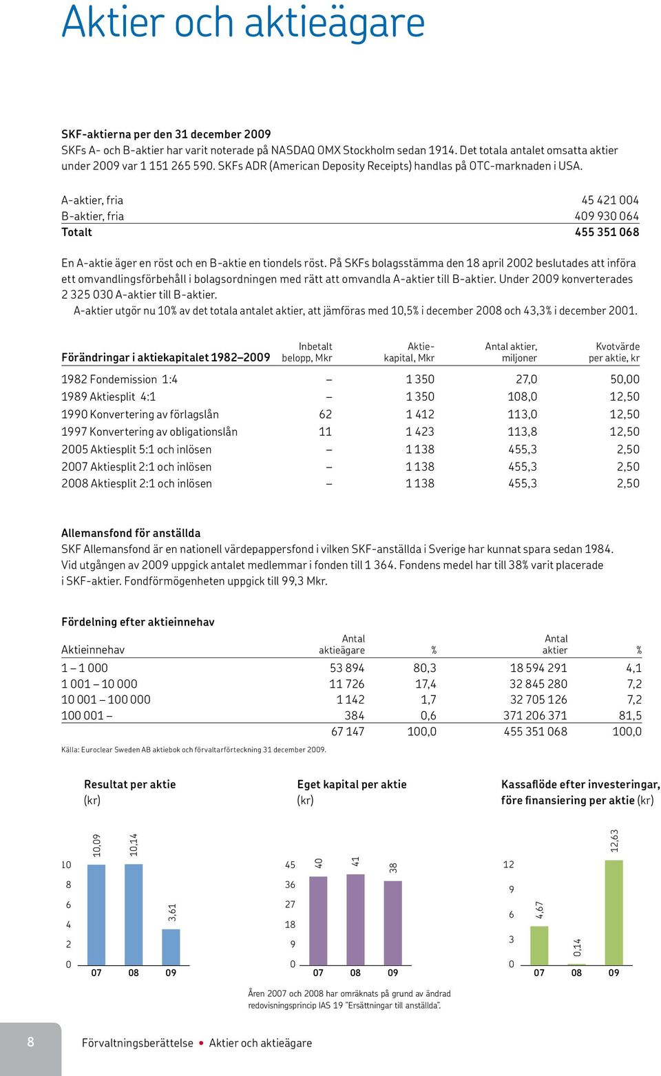 På SKFs bolagsstämma den 18 april 2002 beslutades att införa ett omvandlingsförbehåll i bolagsordningen med rätt att omvandla A-aktier till B-aktier.