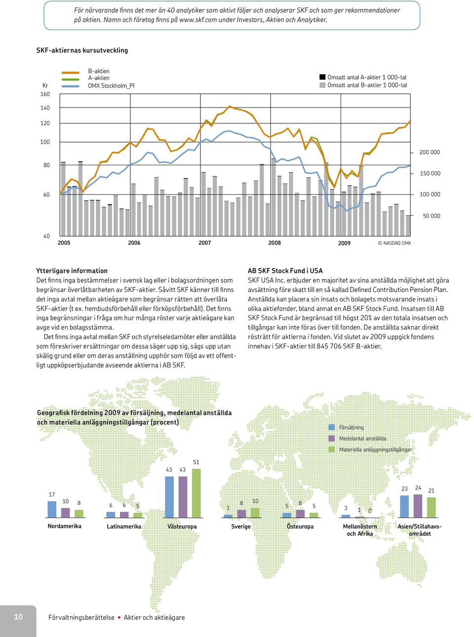 2007 2008 2009 NASDAQ OMX Ytterligare information Det finns inga bestämmelser i svensk lag eller i bolagsordningen som begränsar överlåtbarheten av SKF-aktier.