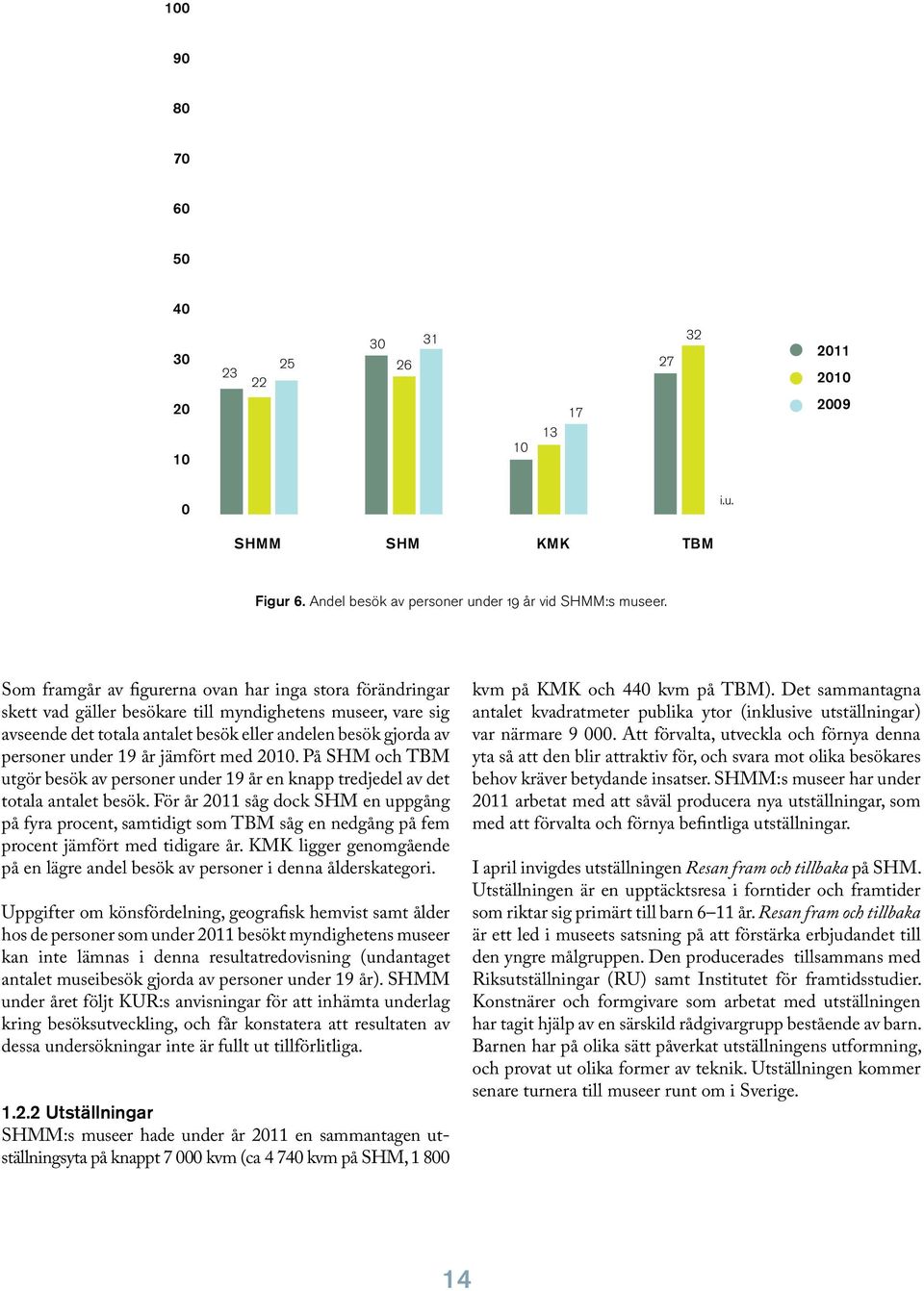 19 år jämfört med 2010. På SHM och TBM utgör besök av personer under 19 år en knapp tredjedel av det totala antalet besök.