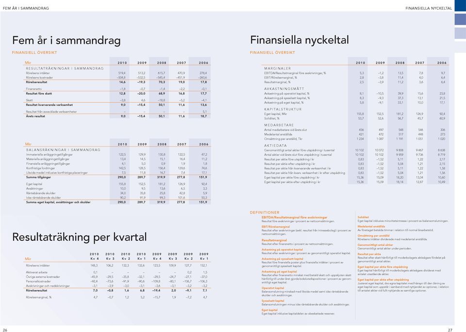 16,8 17,7 Skatt 3,8 4,6 18,8 5,2 4,1 resultat kvarvarande verksamhet 9,0 15,4 50,1 11,6 13,6 Resultat från avvecklade verksamheter 5,1 Årets resultat 9,0 15,4 50,1 11,6 18,7 2010 2009 2008 2007 2006