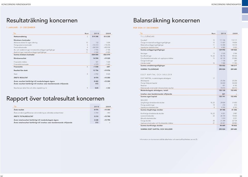 anläggningstillgångar 10 7 745 7 185 Avskrivningar materiella anläggningstillgångar 11 5 368 5 925 summa rörelsens kostnader 504 804 532 570 rörelseresultat 14 594 19 335 Finansiella intäkter 541 1