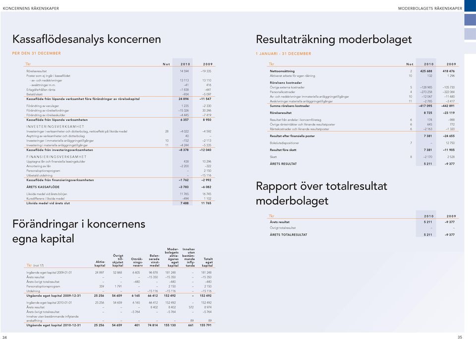 m. 41 416 Erlagd/erhållen ränta 1 838 641 Betald skatt 934 5 097 kassaflöde från löpande verksamhet före förändringar av rörelsekapital 24 894 11 547 Förändring av varulager 1 235 2 330 Förändring av