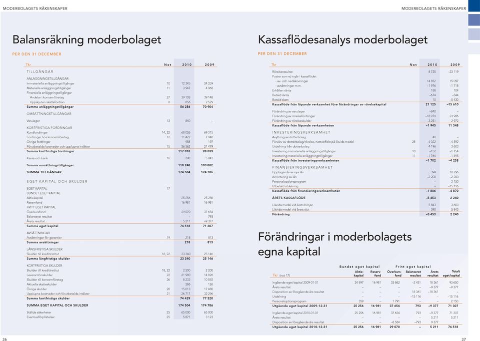 summa anläggningstillgångar 56 256 70 904 OMSÄTTNINGSTILLGÅNGAR Varulager 13 840 KORTFRISTIGA FORDRINGAR Kundfordringar 14, 22 68 026 69 315 Fordringar hos koncernföretag 12 11 472 7 048 Övriga