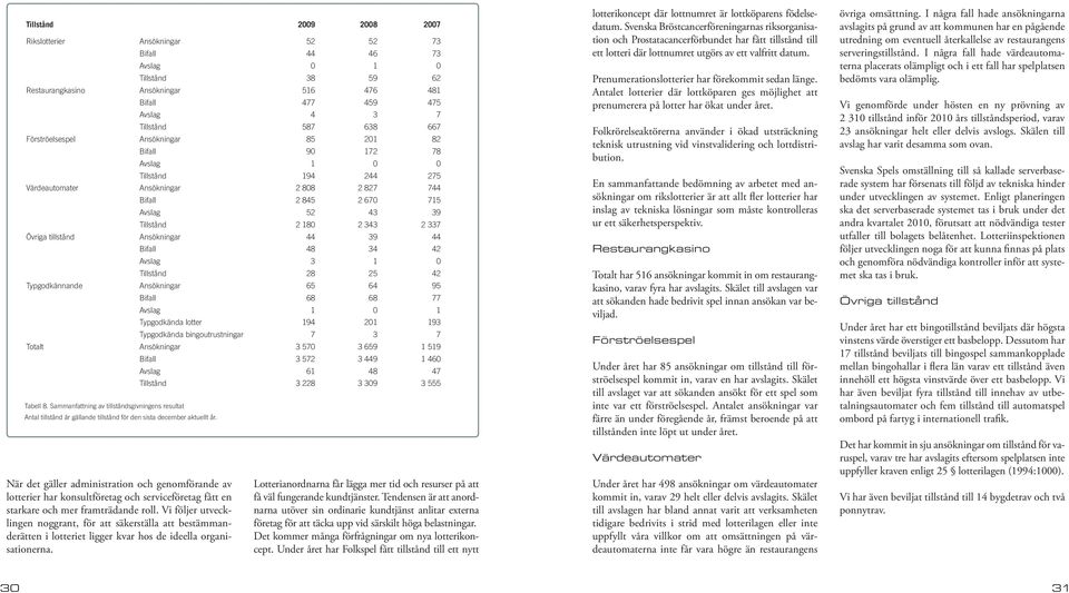 337 Övriga tillstånd Ansökningar 44 39 44 Bifall 48 34 42 Avslag 3 1 0 Tillstånd 28 25 42 Typgodkännande Ansökningar 65 64 95 Bifall 68 68 77 Avslag 1 0 1 Typgodkända lotter 194 201 193 Typgodkända