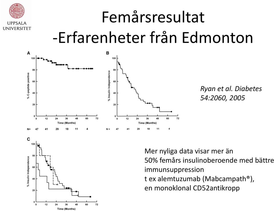 femårs insulinoberoende med bättre immunsuppression t