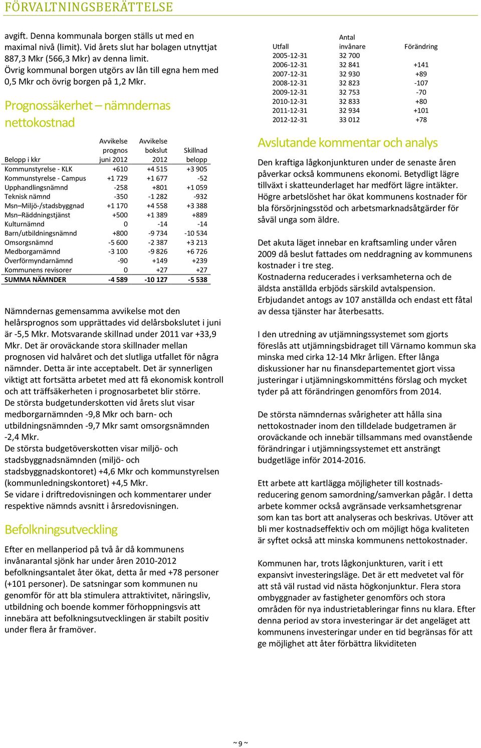 Prognossäkerhet nämndernas nettokostnad Avvikelse prognos juni 2012 Avvikelse bokslut 2012 Skillnad belopp Belopp i kkr Kommunstyrelse - KLK +610 +4 515 +3 905 Kommunstyrelse - Campus +1 729 +1