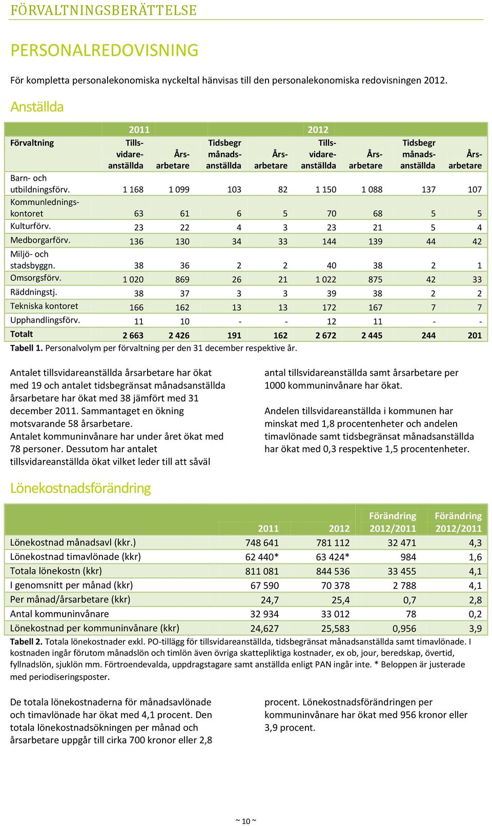 1 168 1 099 103 82 1 150 1 088 137 107 Kommunledningskontoret 63 61 6 5 70 68 5 5 Kulturförv. 23 22 4 3 23 21 5 4 Medborgarförv. 136 130 34 33 144 139 44 42 Miljö- och stadsbyggn.