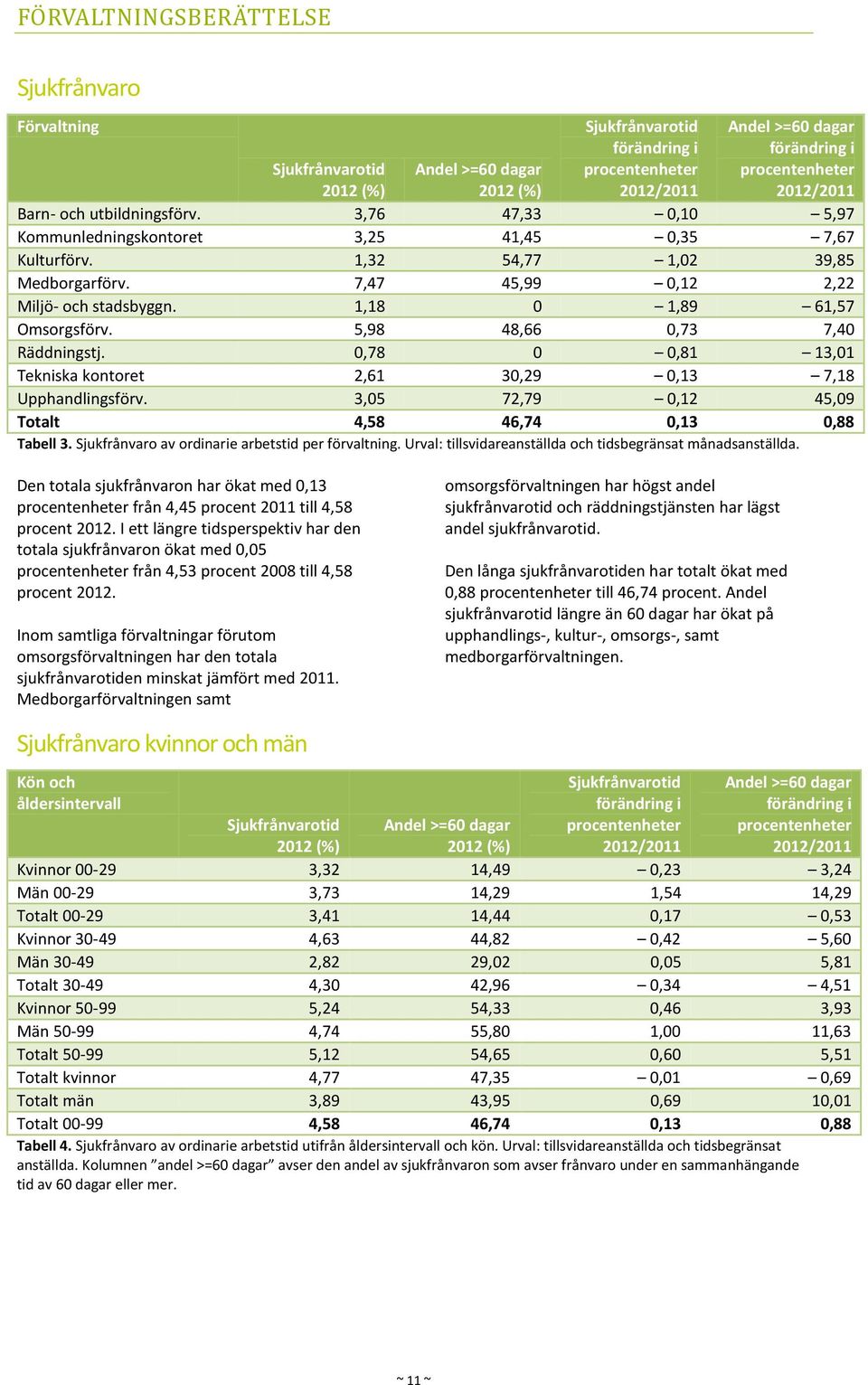 1,18 0 1,89 61,57 Omsorgsförv. 5,98 48,66 0,73 7,40 Räddningstj. 0,78 0 0,81 13,01 Tekniska kontoret 2,61 30,29 0,13 7,18 Upphandlingsförv. 3,05 72,79 0,12 45,09 Totalt 4,58 46,74 0,13 0,88 Tabell 3.