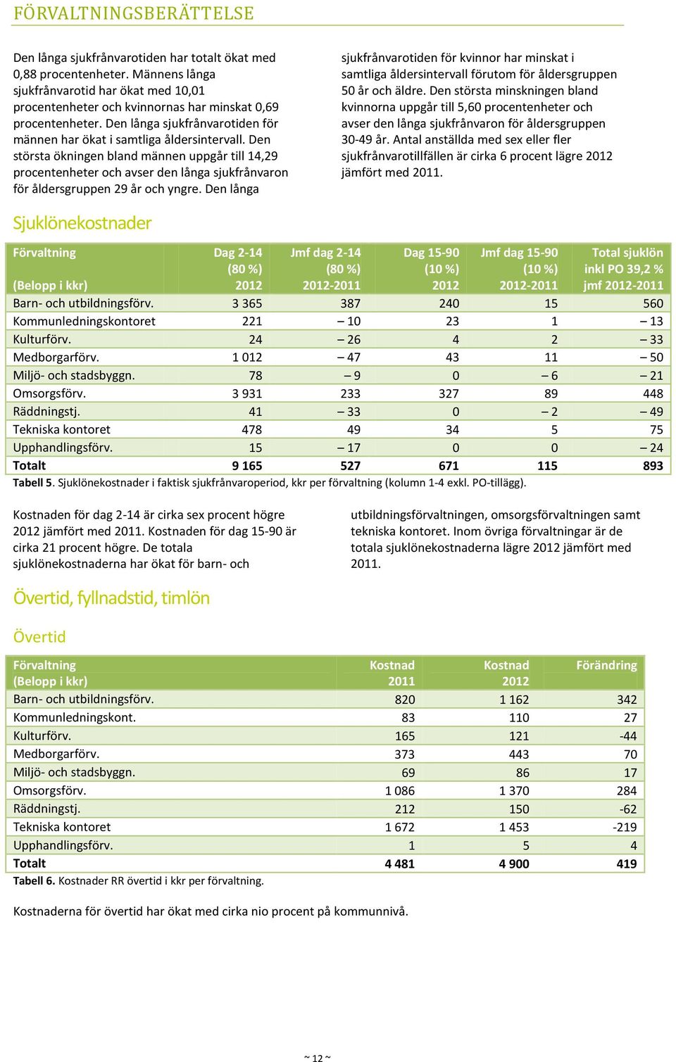 Den största ökningen bland männen uppgår till 14,29 procentenheter och avser den långa sjukfrånvaron för åldersgruppen 29 år och yngre.