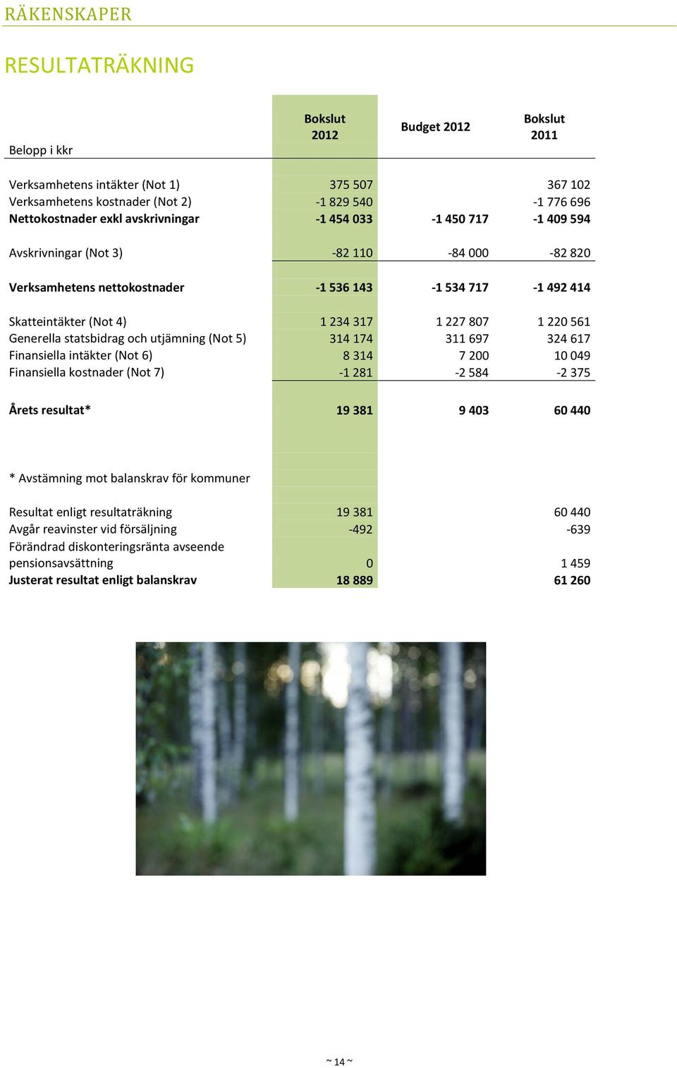 561 Generella statsbidrag och utjämning (Not 5) 314 174 311 697 324 617 Finansiella intäkter (Not 6) 8 314 7 200 10 049 Finansiella kostnader (Not 7) -1 281-2 584-2 375 Årets resultat* 19 381 9 403