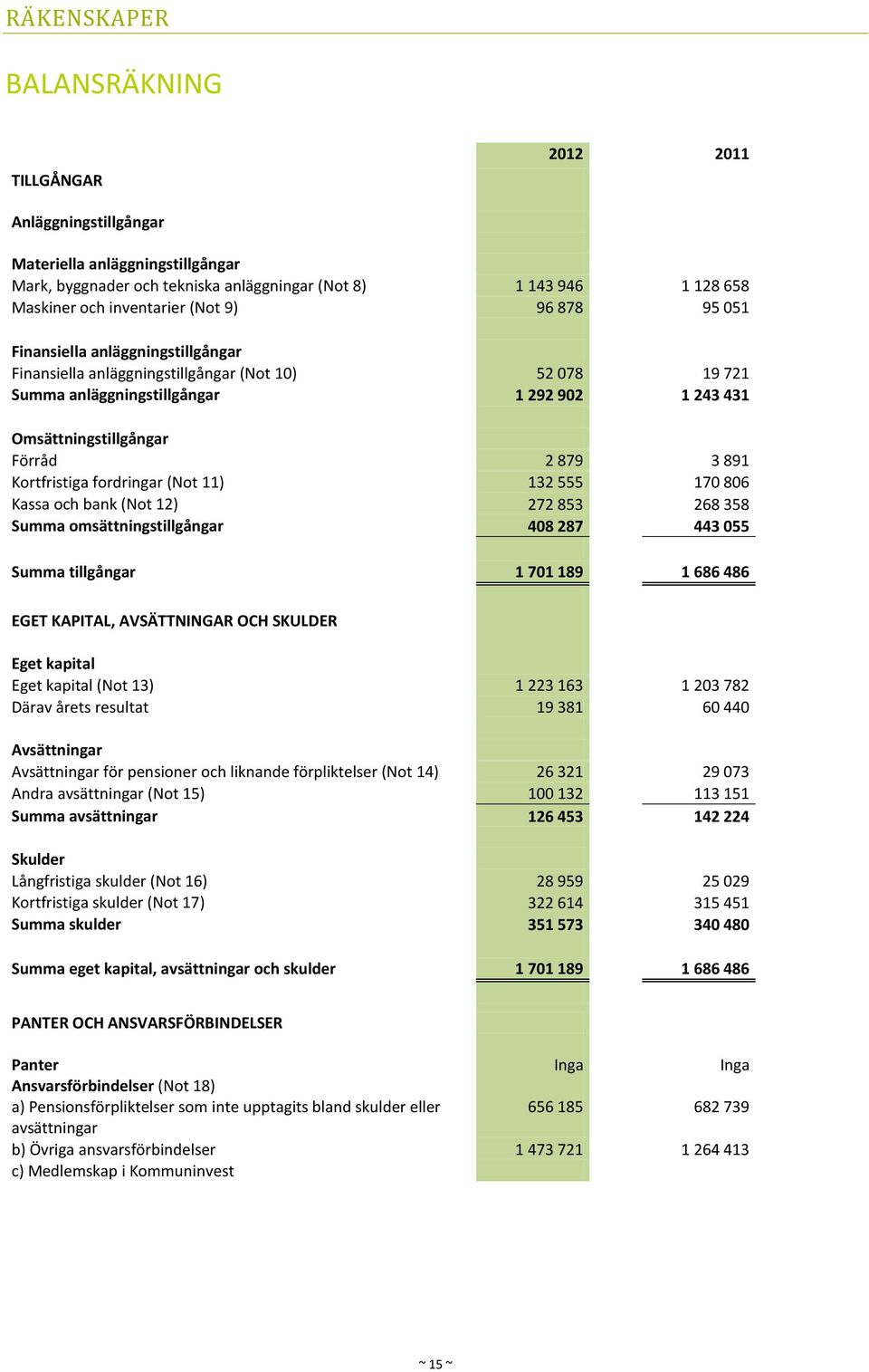 891 Kortfristiga fordringar (Not 11) 132 555 170 806 Kassa och bank (Not 12) 272 853 268 358 Summa omsättningstillgångar 408 287 443 055 Summa tillgångar 1 701 189 1 686 486 EGET KAPITAL,