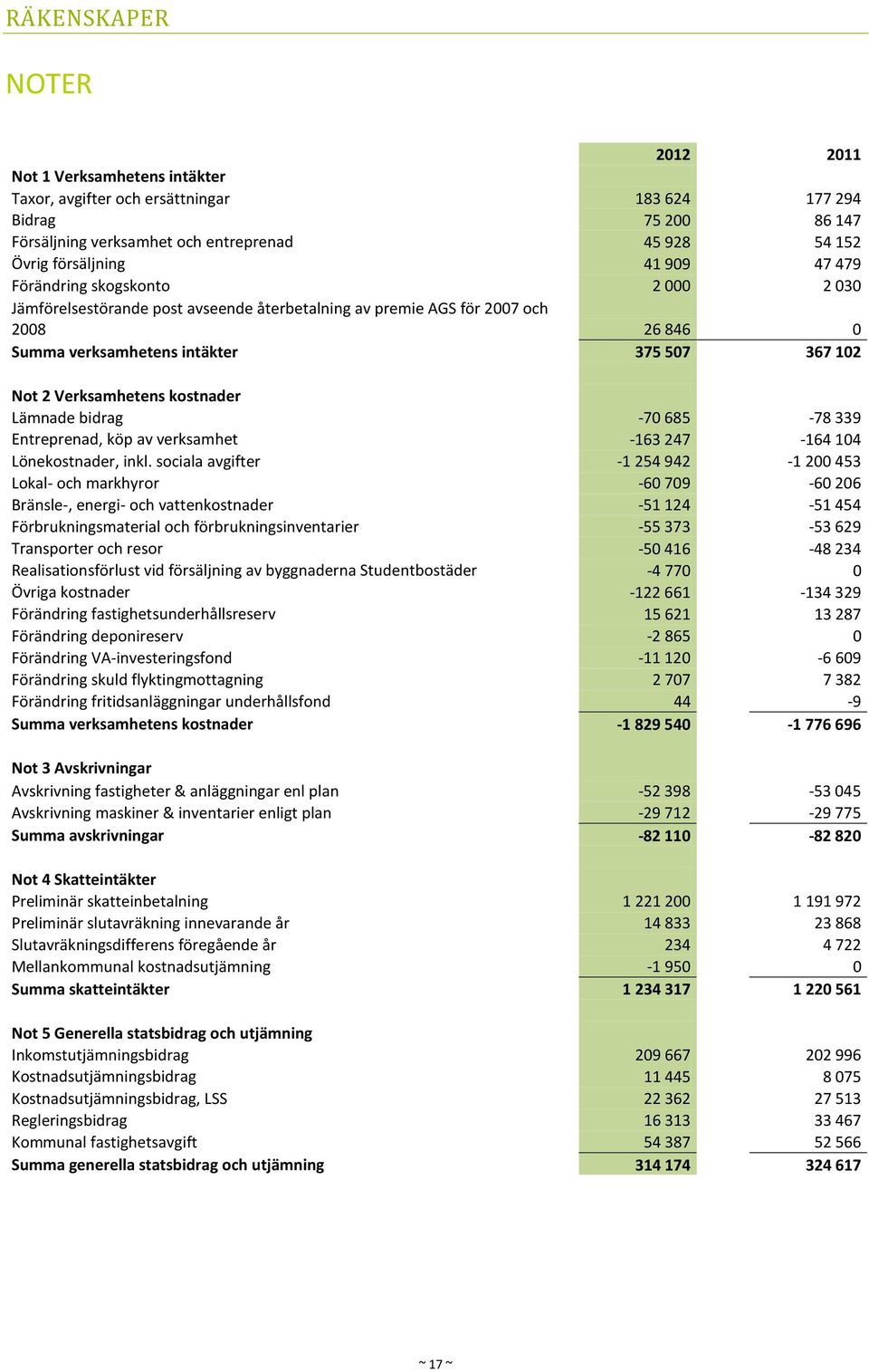 Verksamhetens kostnader Lämnade bidrag -70 685-78 339 Entreprenad, köp av verksamhet -163 247-164 104 Lönekostnader, inkl.