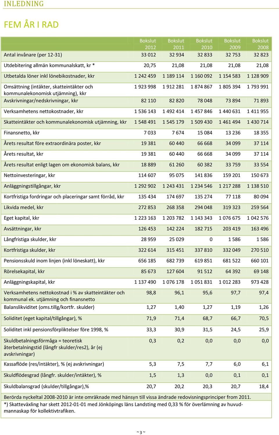 793 991 kommunalekonomisk utjämning), kkr Avskrivningar/nedskrivningar, kkr 82 110 82 820 78 048 73 894 71 893 Verksamhetens nettokostnader, kkr 1 536 143 1 492 414 1 457 846 1 440 631 1 411 955