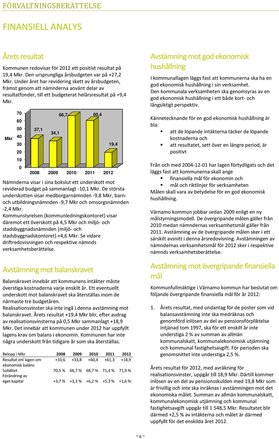 70 60 50 Mkr 40 30 20 10 0 37,1 34,1 66,7 60,4 2008 2009 2010 2011 2012 Nämnderna visar i sina bokslut ett underskott mot reviderad budget på sammanlagt -10,1 Mkr.