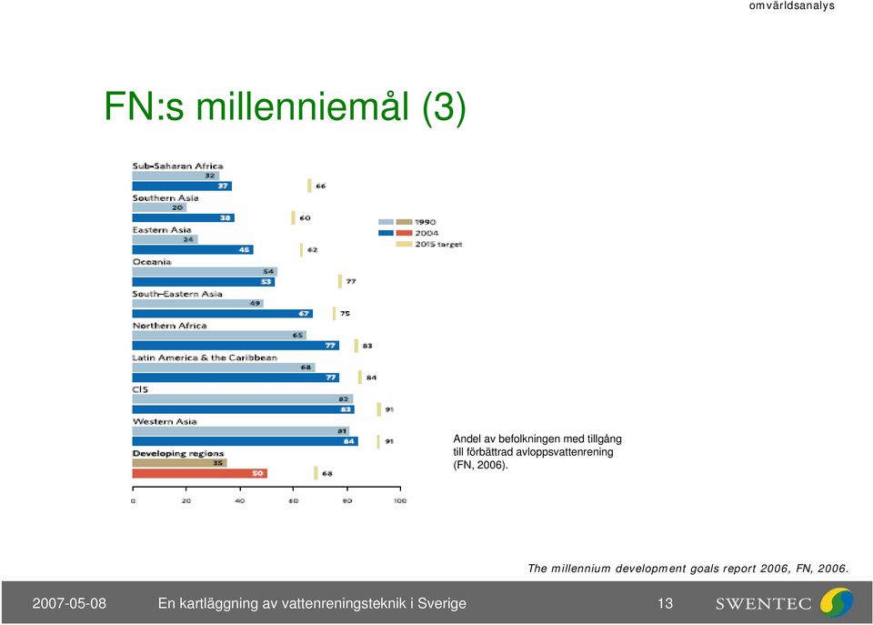 The millennium development goals report 2006, FN, 2006.