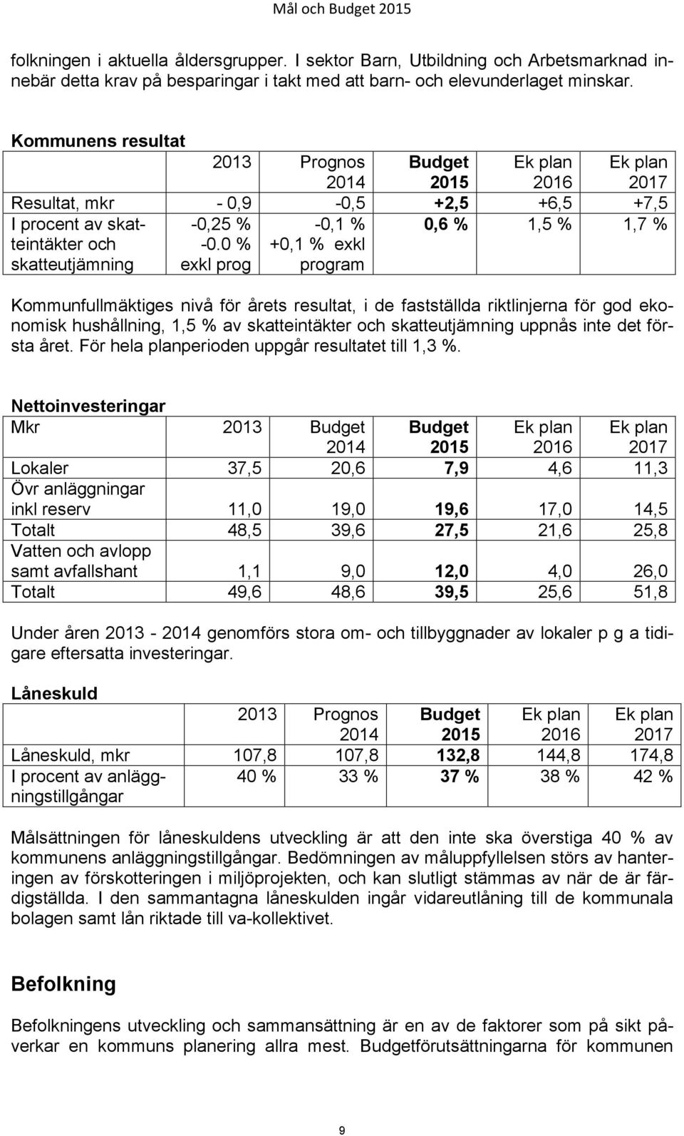 0 % exkl prog -0,1 % +0,1 % exkl program 0,6 % 1,5 % 1,7 % Kommunfullmäktiges nivå för årets resultat, i de fastställda riktlinjerna för god ekonomisk hushållning, 1,5 % av skatteintäkter och