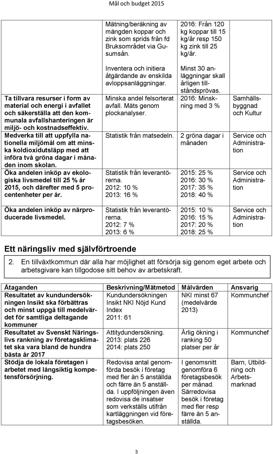 Medverka till att uppfylla nationella miljömål om att minska koldioxidutsläpp med att införa två gröna dagar i månaden inom skolan.