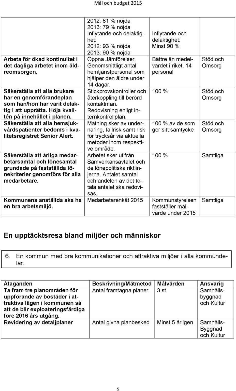 Säkerställa att årliga medarbetarsamtal och lönesamtal grundade på fastställda lönekriterier genomförs för alla medarbetare. Kommunens anställda ska ha en bra arbetsmiljö.