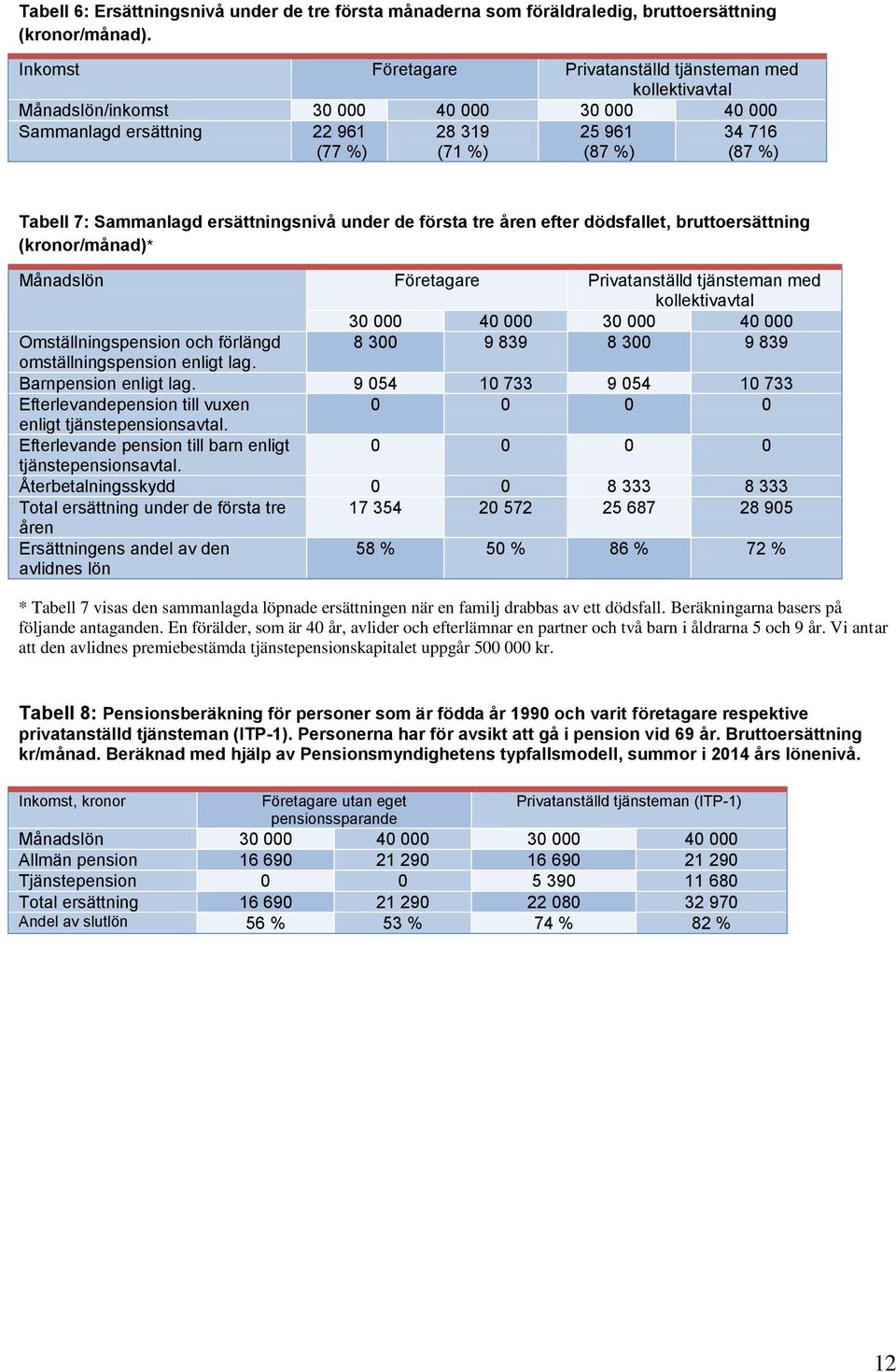 Sammanlagd ersättningsnivå under de första tre åren efter dödsfallet, bruttoersättning (kronor/månad)* Månadslön Företagare Privatanställd tjänsteman med kollektivavtal 30 000 0 000 30 000 0 000