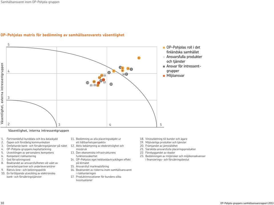 Förtroendefull kunddata och bra dataskydd 2. Öppen och förståelig kommunikation 3. Omfattande bank och försäkringstjänster på nätet 4. OP Pohjola gruppens kapitaltäckning 5.