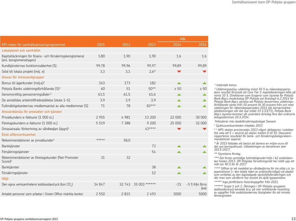 e) 3,3 3,1 2,6* Ansvar för intressentgrupper Bonus till ägarkunder (milj.