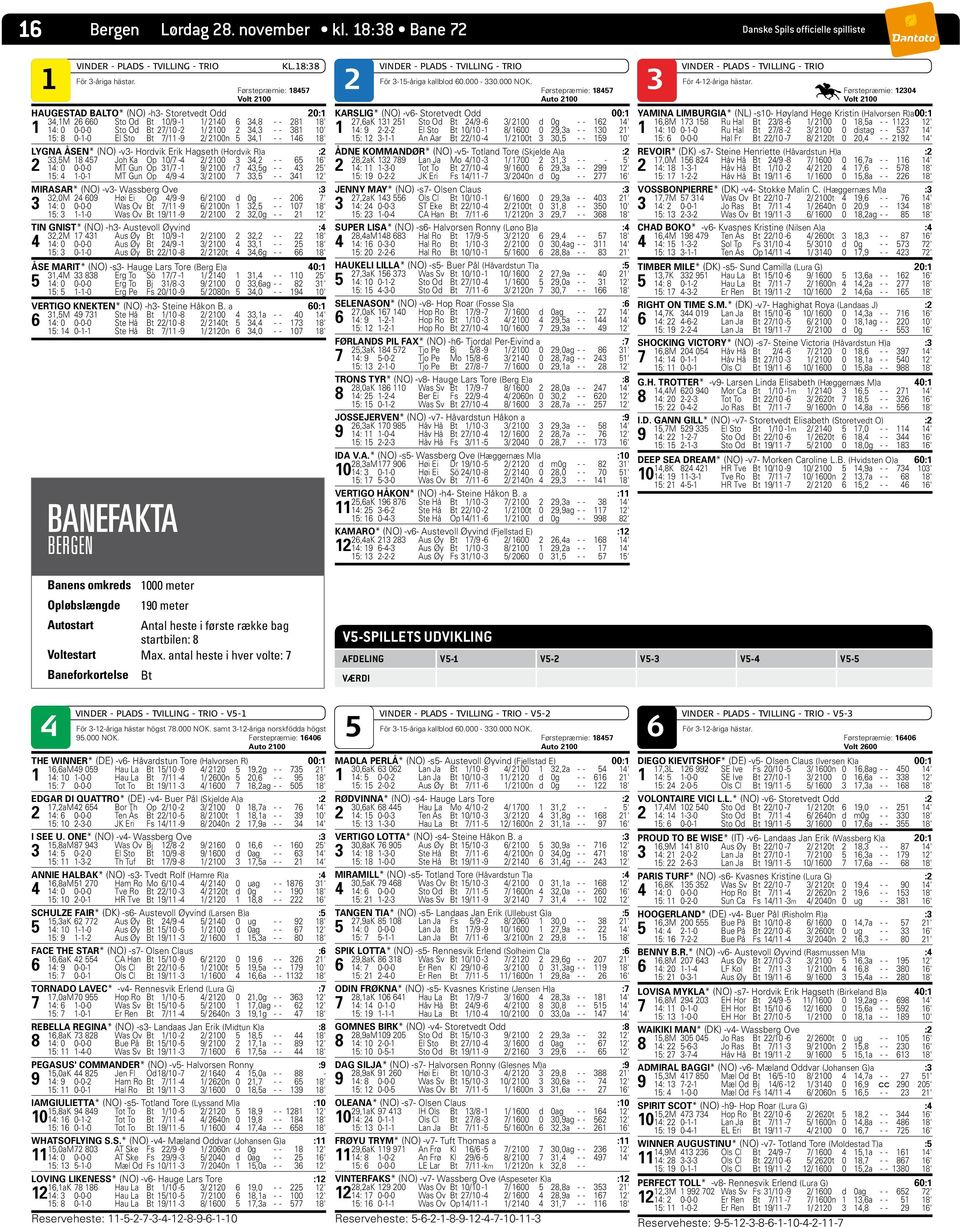 27/10-2 1/ 2100 2 34,3 - - 381 10' 15: 8 0-1-0 El Sto Bt 7/11-9 2/ 2100n 5 34,1 - - 146 18' LYGNA ÅSEN* (NO) -v3- Hordvik Erik Hagseth (Hordvik R)a :2 33,5M 18 457 Joh Ka Op 10/7-4 2/ 2100 3 34,2 - -