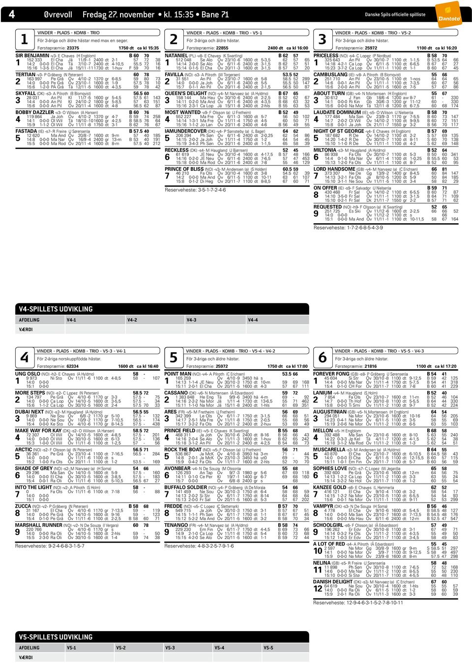 seger. Førstepræmie: 23375 1750 dt ca kl 15:35 SIR BENJAMIN -v3- E Chaves (H Engblom) B 60 70 152 333 El Cha Jä 11/9-1 2400 dt 2-1 57 72 38 1 14:2 0-0-0 El Cha Tä 7/10-7 2400 dt 4-10,5 55.