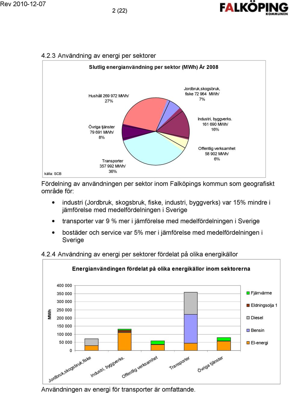 161 690 MWh/ 16% källa: SCB Transporter 357 992 MWh/ 36% Offentlig verksamhet 58 902 MWh/ 6% Fördelning av användningen per sektor inom Falköpings kommun som geografiskt område för: industri