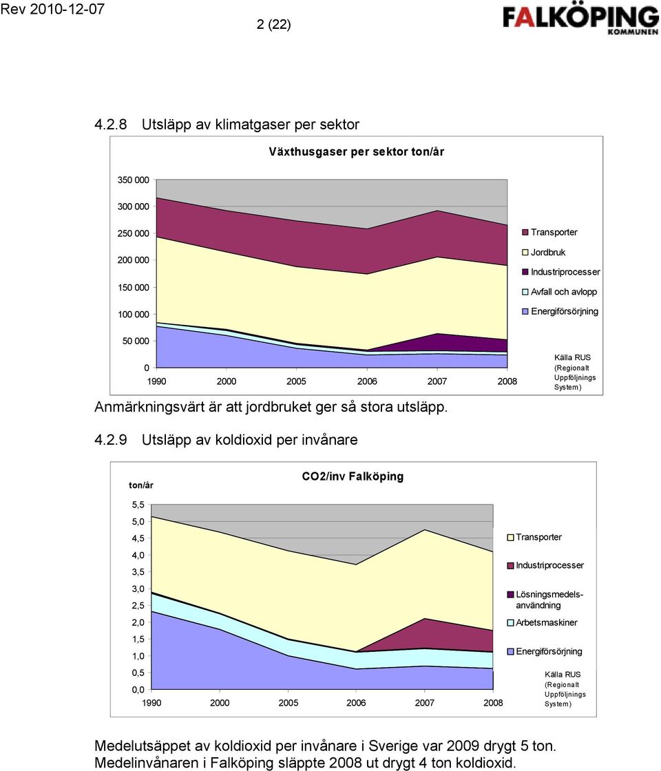 00 2005 2006 2007 2008 Källa RUS (Regionalt Uppföljnings System ) Anmärkningsvärt är att jordbruket ger så stora utsläpp. 4.2.9 Utsläpp av koldioxid per invånare ton/år CO2/inv