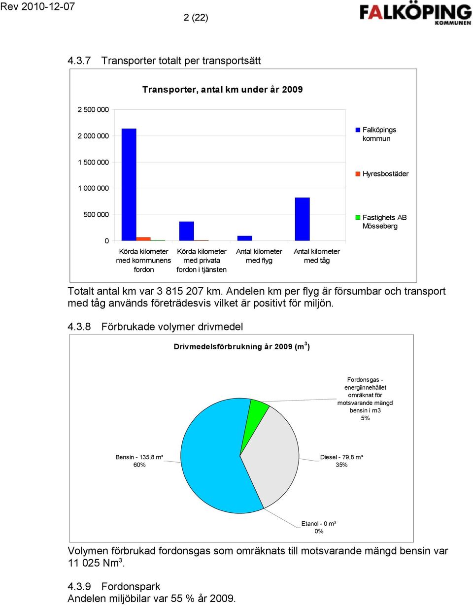 Andelen km per flyg är försumbar och transport med tåg används företrädesvis vilket är positivt för miljön. 4.3.