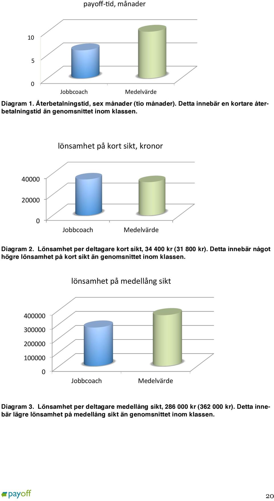 Lönsamhet per deltagare kort sikt, 34 400 kr (31 800 kr). Detta innebär något högre lönsamhet på kort sikt än genomsnittet inom klassen.