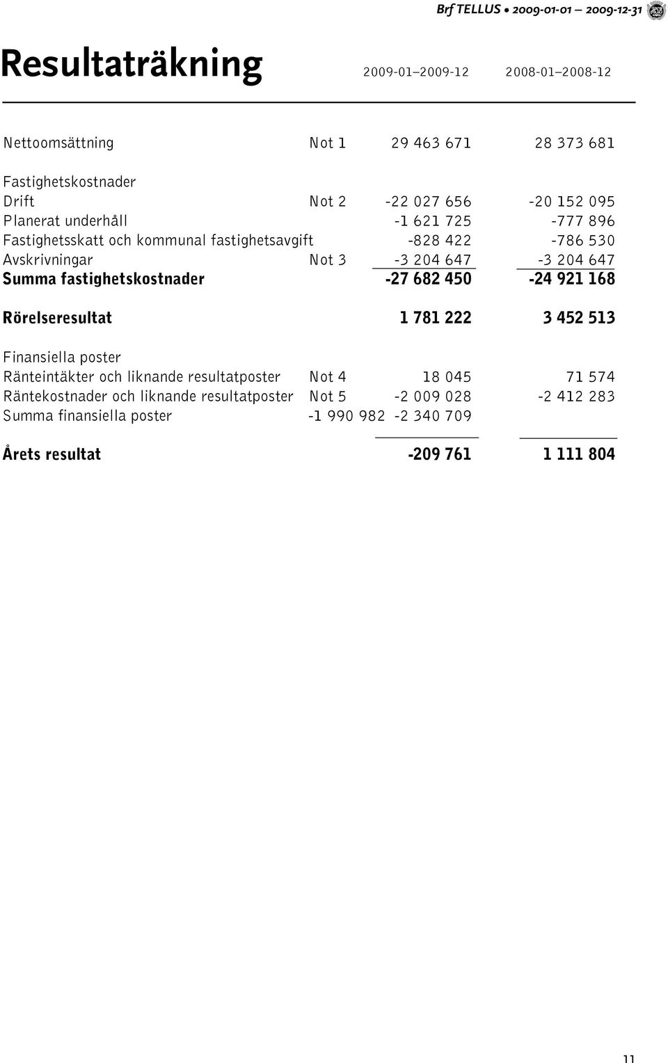 647-3 204 647 Summa fastighetskostnader -27 682 450-24 921 168 Rörelseresultat 1 781 222 3 452 513 Finansiella poster Ränteintäkter och liknande resultatposter Not