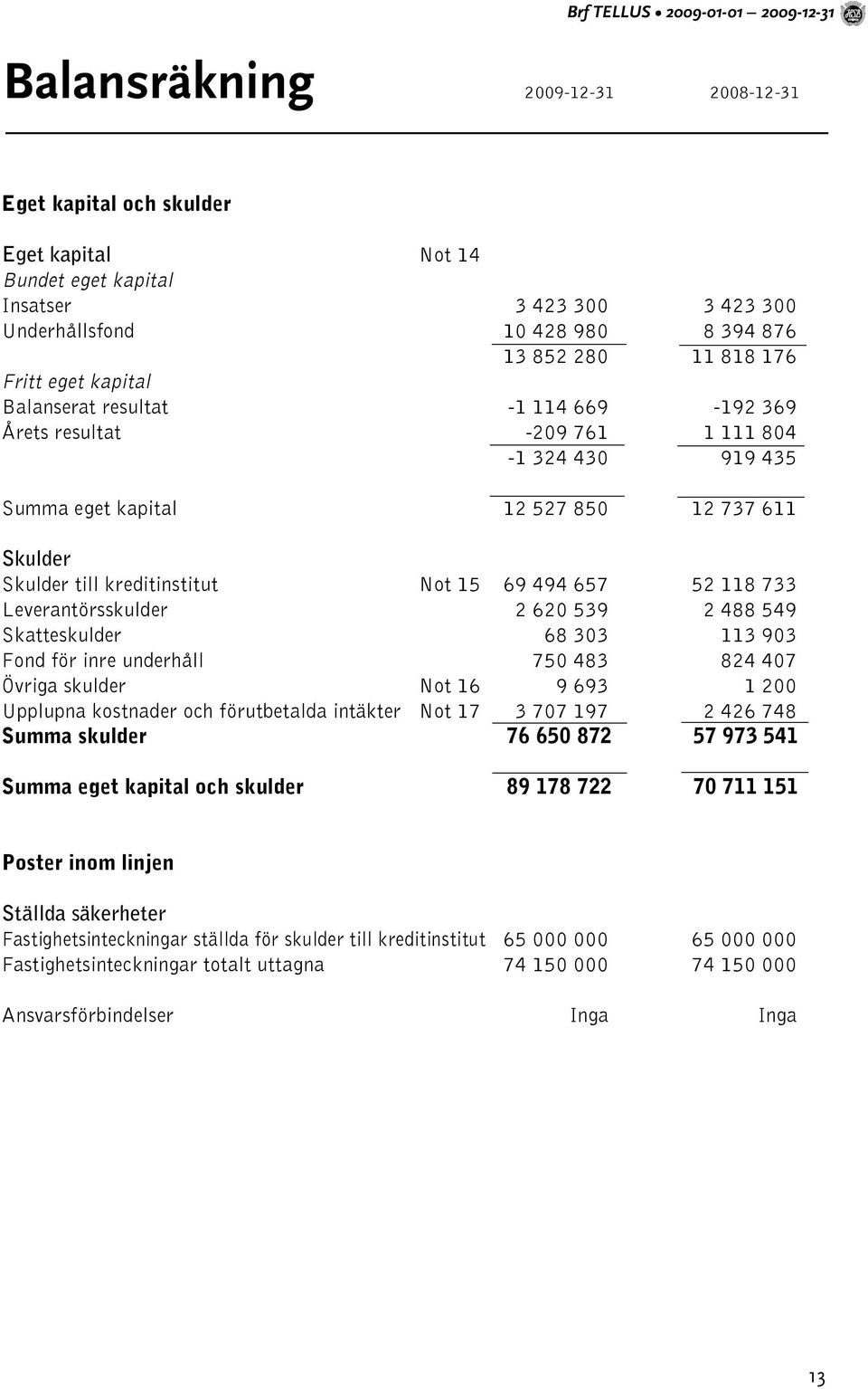 Skulder till kreditinstitut Not 15 69 494 657 52 118 733 Leverantörsskulder 2 620 539 2 488 549 Skatteskulder 68 303 113 903 Fond för inre underhåll 750 483 824 407 Övriga skulder Not 16 9 693 1 200