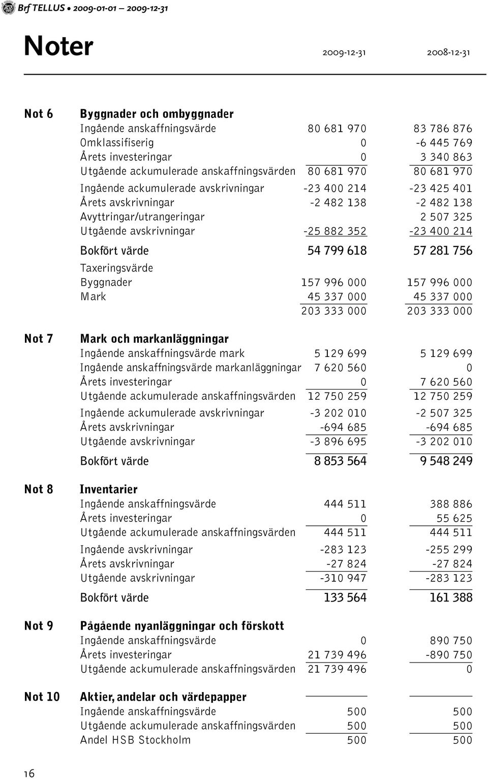 Avyttringar/utrangeringar 2 507 325 Utgående avskrivningar -25 882 352-23 400 214 Bokfört värde 54 799 618 57 281 756 Taxeringsvärde Byggnader 157 996 000 157 996 000 Mark 45 337 000 45 337 000 203