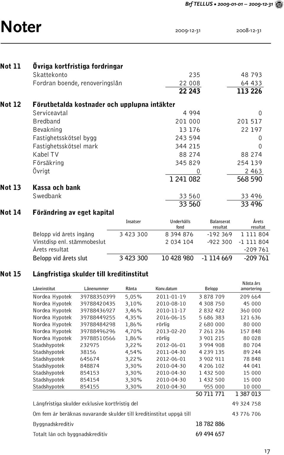 344 215 0 Kabel TV 88 274 88 274 Försäkring 345 829 254 139 Övrigt 0 2 463 1 241 082 568 590 Kassa och bank Swedbank 33 560 33 496 33 560 33 496 Förändring av eget kapital Insatser Underhålls