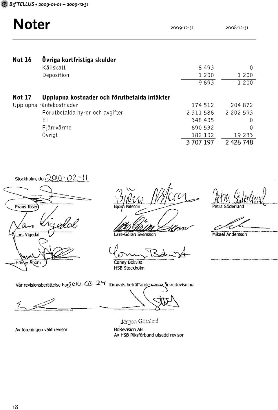 förutbetalda intäkter Upplupna räntekostnader 174 512 204 872 Förutbetalda hyror och avgifter